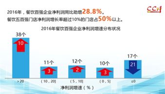 2016年度中國餐飲百強企業分析報告 變革中的機遇與挑戰
